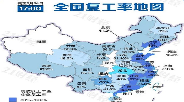 六省份復(fù)工急行軍，浙江規(guī)上企業(yè)復(fù)工率超90%